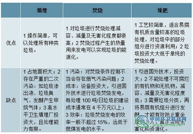 垃圾处理方式对比