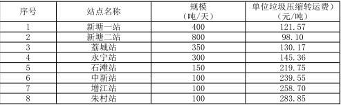 31亿！广州市增城区垃圾压缩转运PPP项目开始资格预审