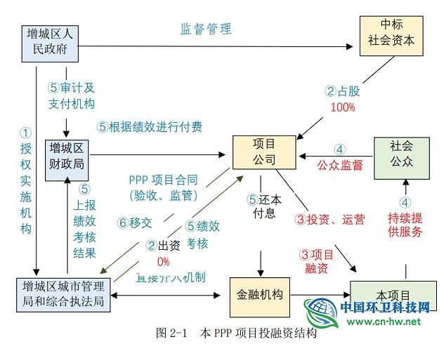 31亿！广州市增城区垃圾压缩转运PPP项目开始资格预审