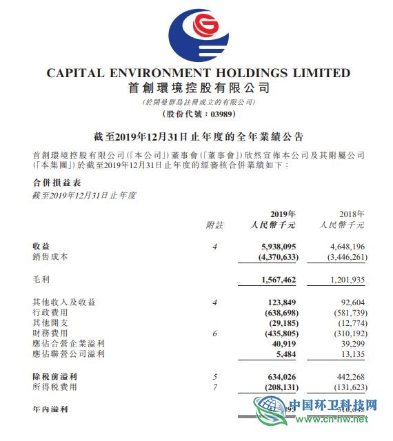 首创环境2019年度纯利3.03亿元，同比增长65.68%