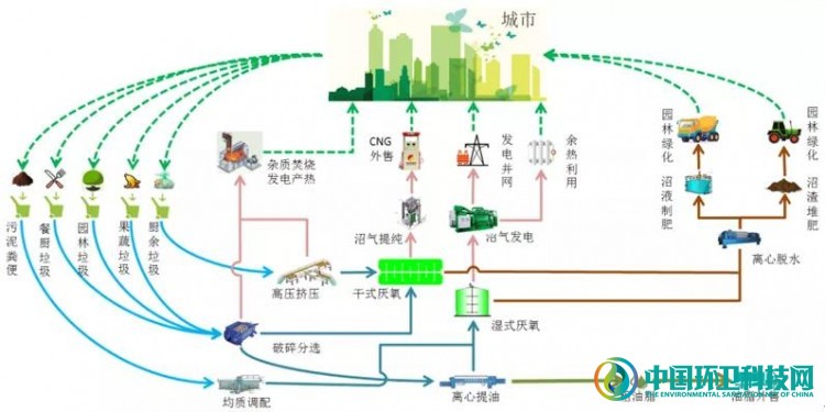 有机固废资源化利用示意图