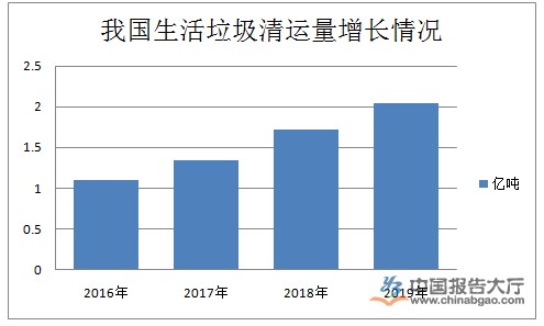 2019年生活垃圾清运量达到204亿吨垃圾处理企业如何布局？