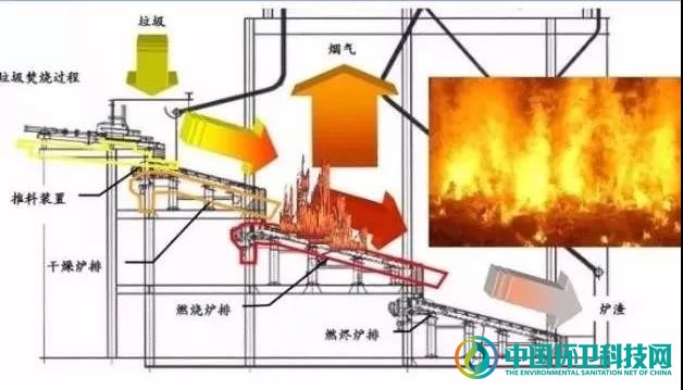 垃圾炉排炉燃烧调整图片