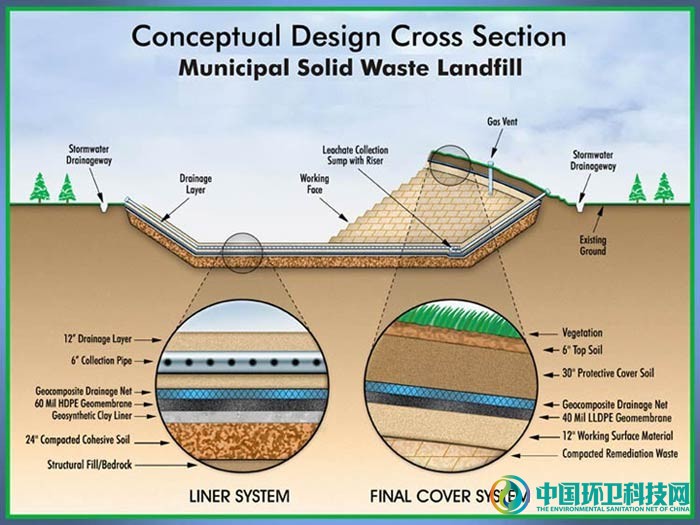 合格垃圾填埋场的概念图
