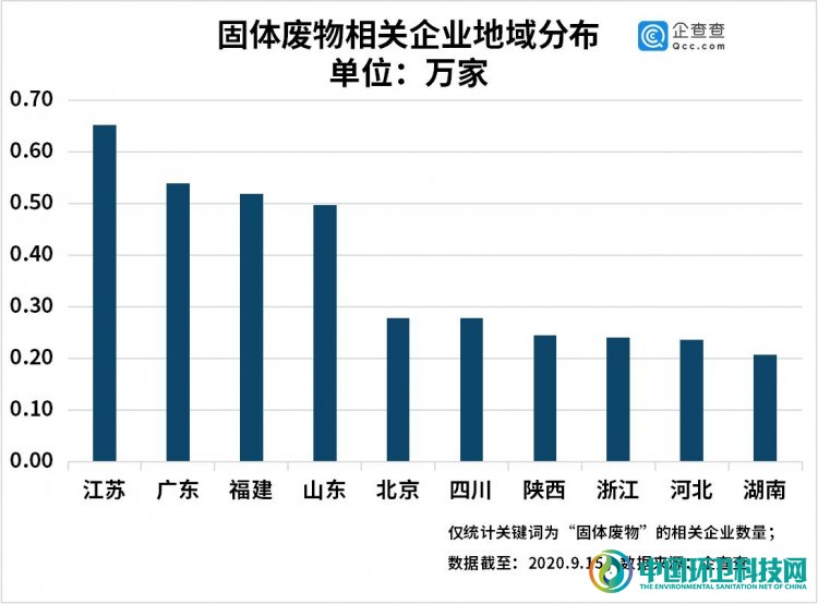 新固废法实施 上半年我国固体废物处理相关企业新增0 98万家 同比增63 3 环卫科技网