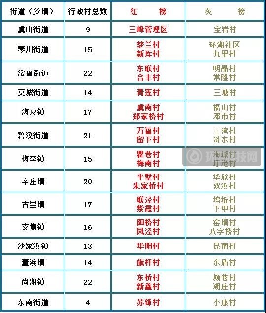 常熟市各镇gdp排名2021_2017年常熟GDP生产总值2279.6亿元,在全国属于什么水平,答案是.......