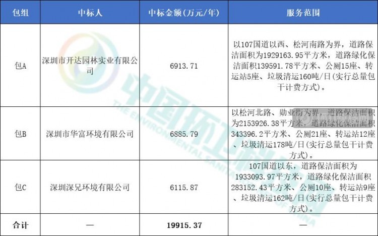  年化1.99亿！深兄环境等三企业分享深圳松岗街道环卫项目