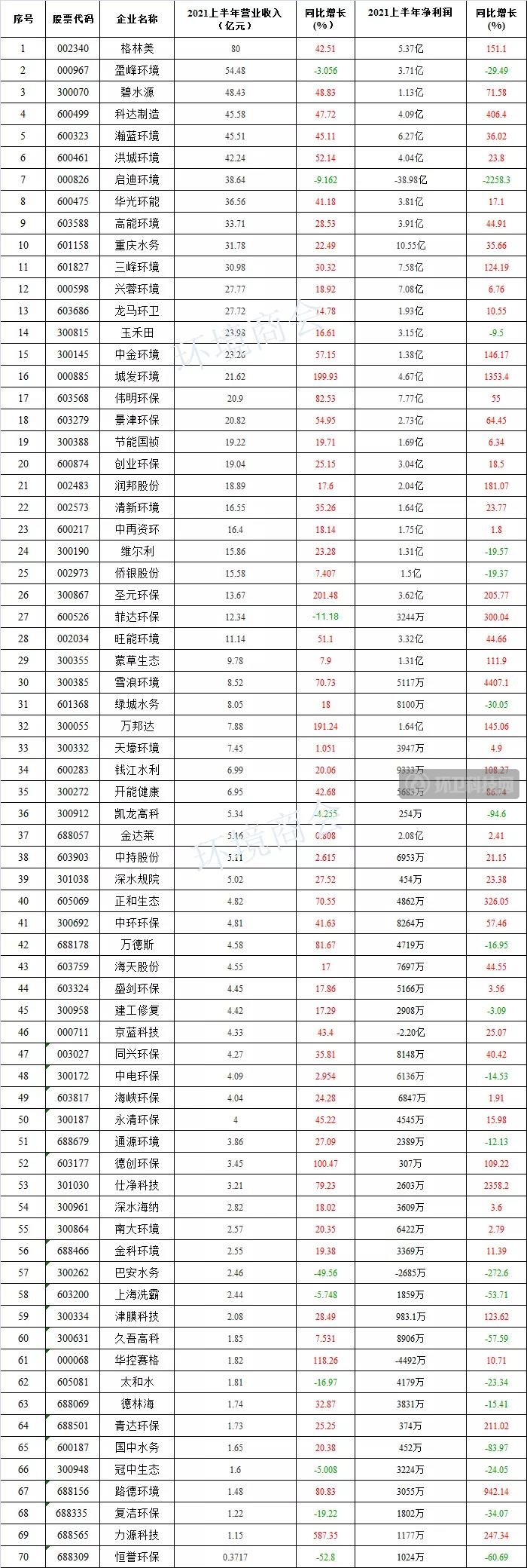 70家A股环境上市企业营收净利数据