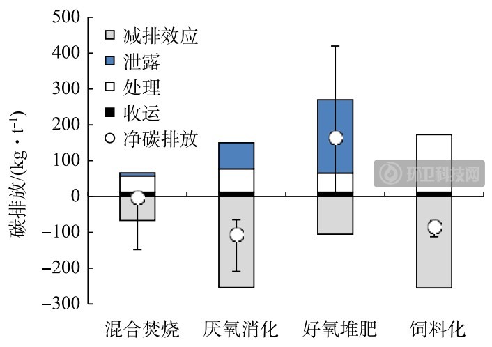 4种厨余垃圾处理模式综合对比！谁赢了？