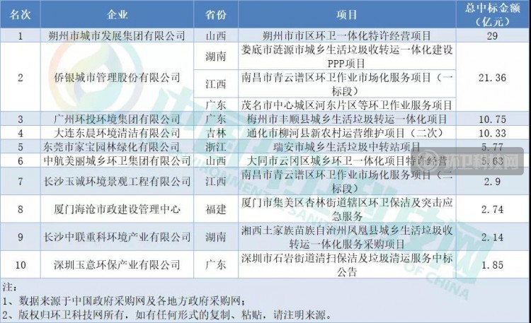 7、8月亿级环卫项目盘点：多家国企挺进榜单前十！